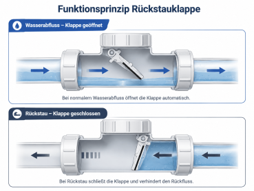 Funktionsprinzip Rückstauklappe 40 mm: Klappe öffnet bei Wasserabfluss und schließt bei Rückstau